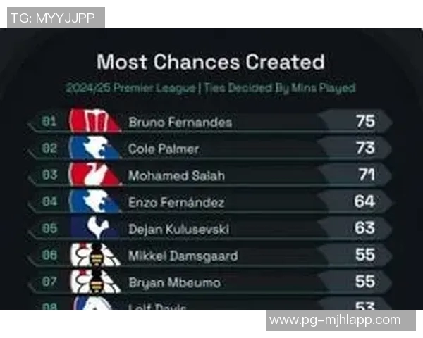 本赛季英超重大机会创造榜单B费以18次领先谢尔基紧随其后